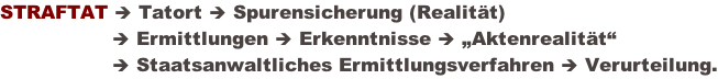 STRAFTAT è Tatort è Spurensicherung (Realität)                   è Ermittlungen è Erkenntnisse è „Aktenrealität“                   è Staatsanwaltliches Ermittlungsverfahren è Verurteilung.