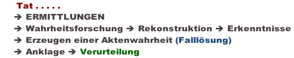 Tat . . . . .      è ERMITTLUNGEN       è Wahrheitsforschung è Rekonstruktion è Erkenntnisse       è Erzeugen einer Aktenwahrheit (Falllösung)      è Anklage è Verurteilung